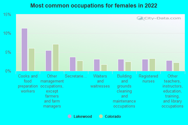 Lakewood Colorado CO 80228 Profile Population Maps Real Estate   Common Occupations Female Lakewood CO Small 