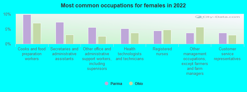 Most common occupations for females in 2022