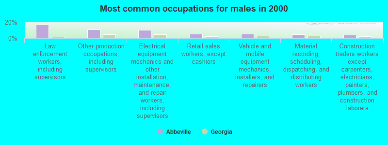 Most common occupations for males in 2000