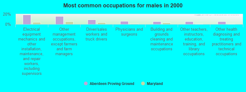 Most common occupations for males in 2000