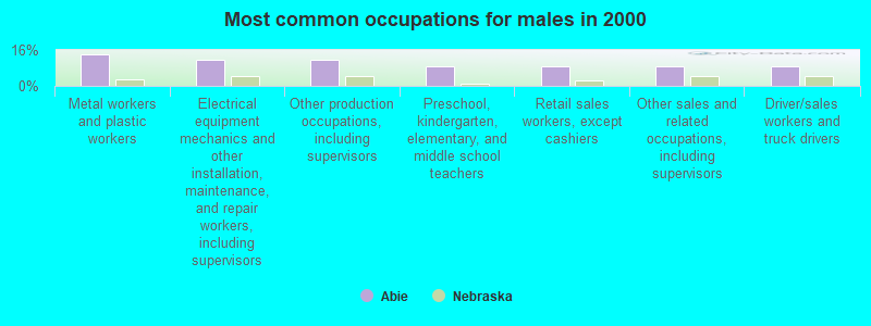 Most common occupations for males in 2000