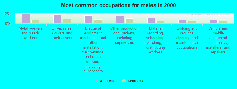 Most common occupations for males in 2000