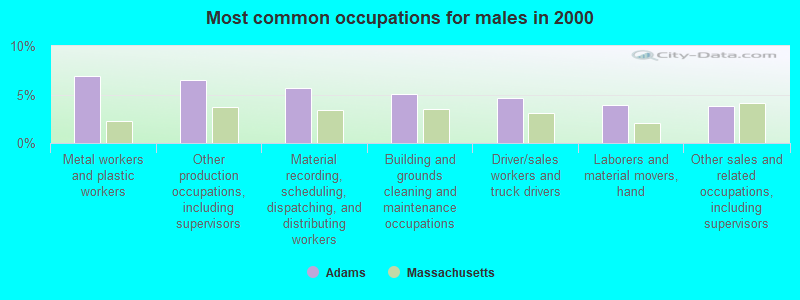 Most common occupations for males in 2000