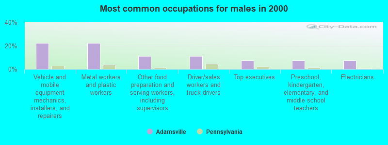 Most common occupations for males in 2000