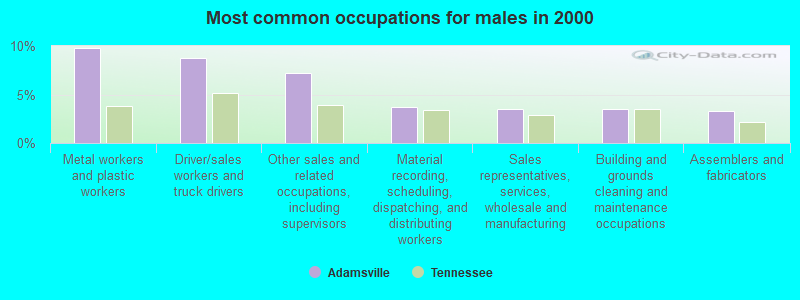 Most common occupations for males in 2000