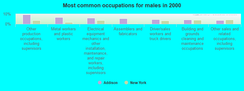 Most common occupations for males in 2000