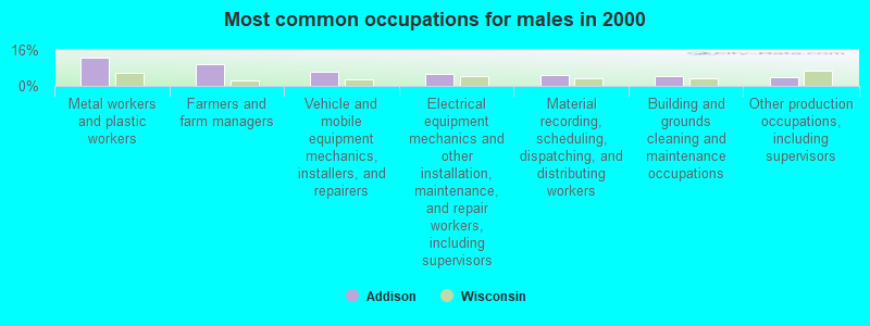 Most common occupations for males in 2000