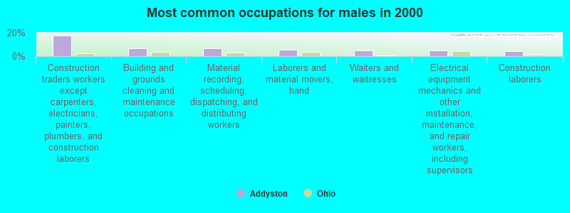 Most common occupations for males in 2000