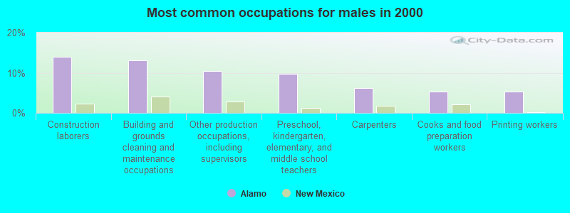 Most common occupations for males in 2000