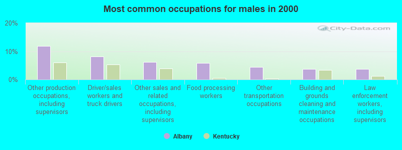 Most common occupations for males in 2000