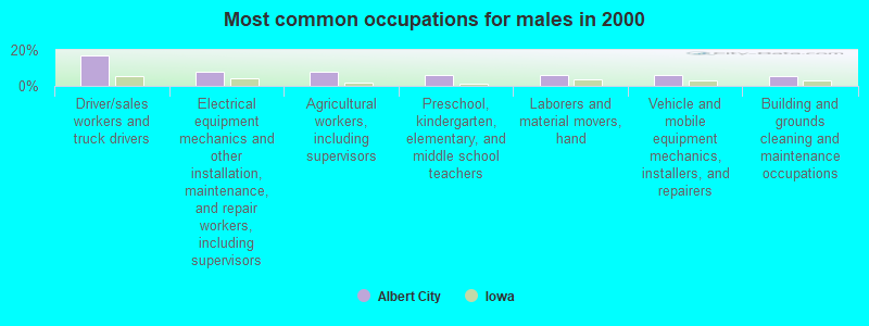 Most common occupations for males in 2000