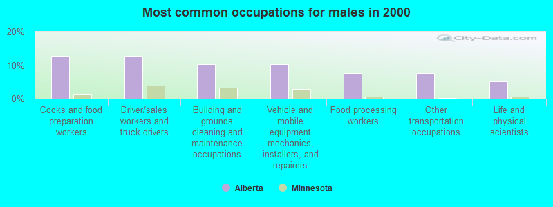 Most common occupations for males in 2000