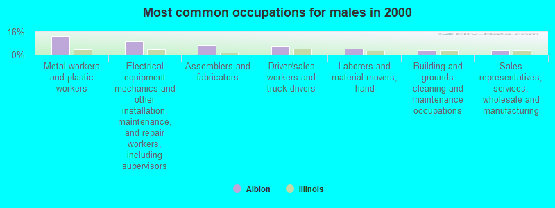 Most common occupations for males in 2000