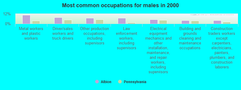 Most common occupations for males in 2000