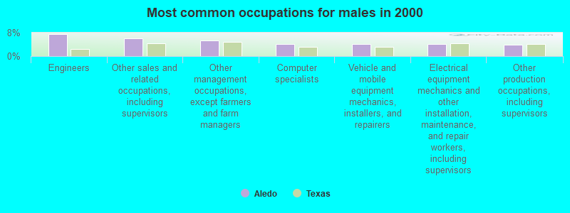 Most common occupations for males in 2000