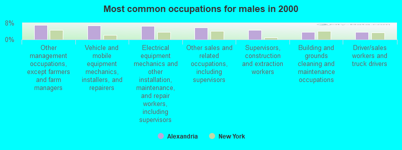 Most common occupations for males in 2000