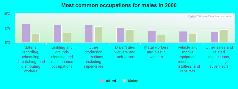 Most common occupations for males in 2000