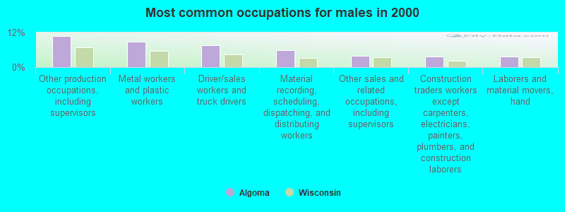 Most common occupations for males in 2000