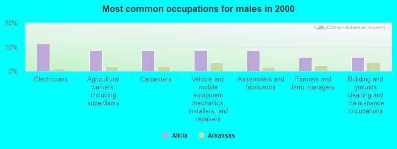 Most common occupations for males in 2000