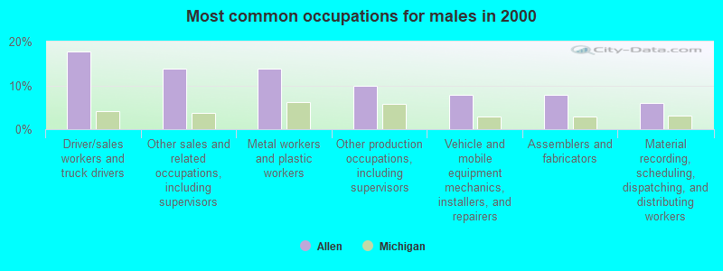 Most common occupations for males in 2000