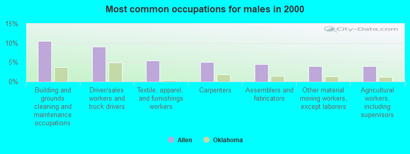 Most common occupations for males in 2000