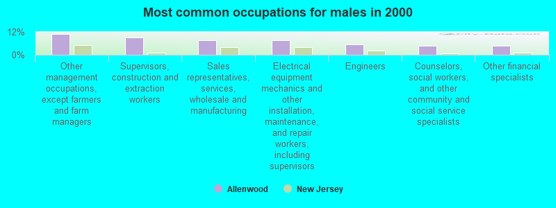 Most common occupations for males in 2000