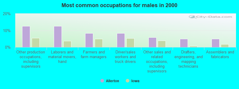 Most common occupations for males in 2000