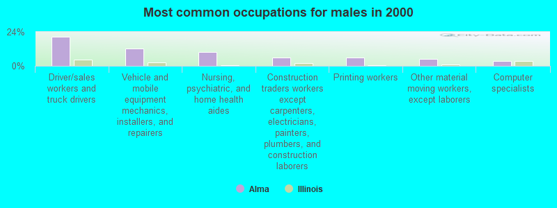 Most common occupations for males in 2000