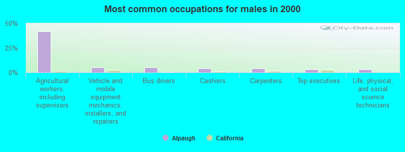 Most common occupations for males in 2000