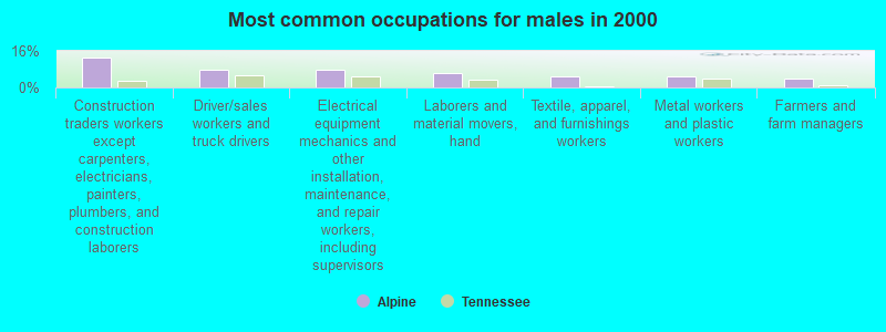 Most common occupations for males in 2000