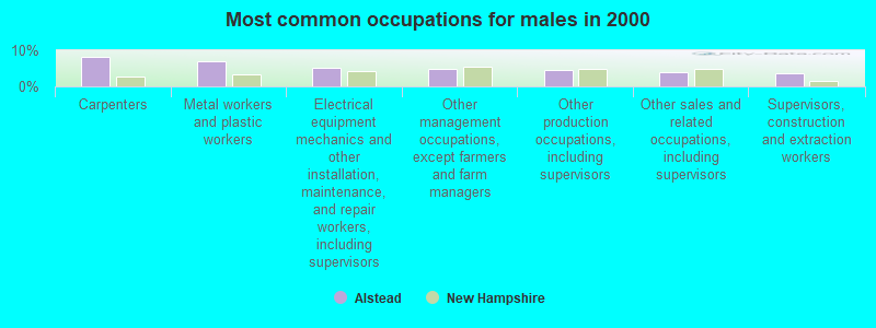 Most common occupations for males in 2000