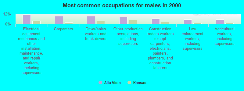 Most common occupations for males in 2000