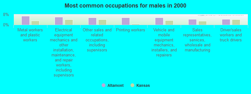 Most common occupations for males in 2000