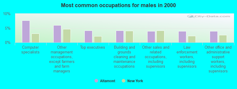 Most common occupations for males in 2000