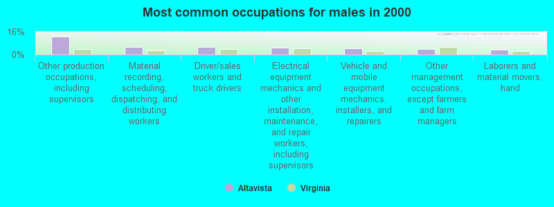 Most common occupations for males in 2000