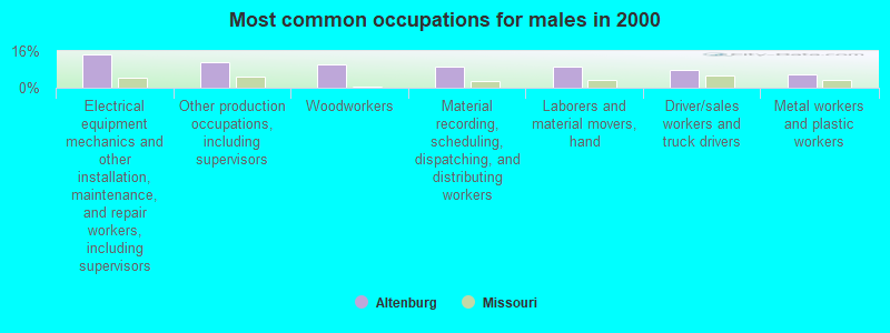 Most common occupations for males in 2000