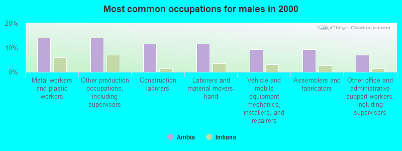 Most common occupations for males in 2000