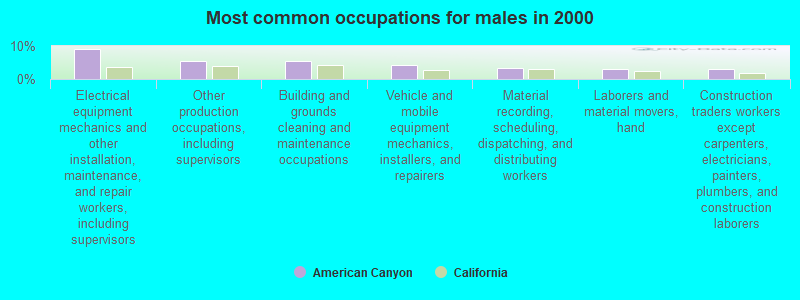 Most common occupations for males in 2000