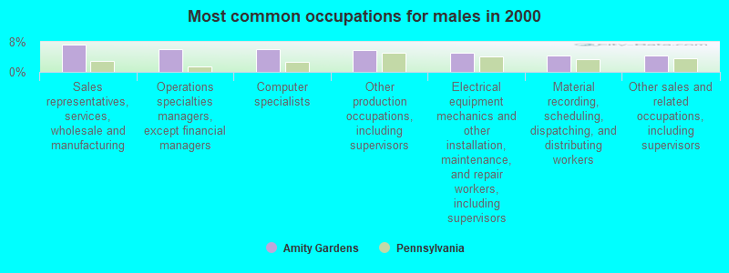 Most common occupations for males in 2000