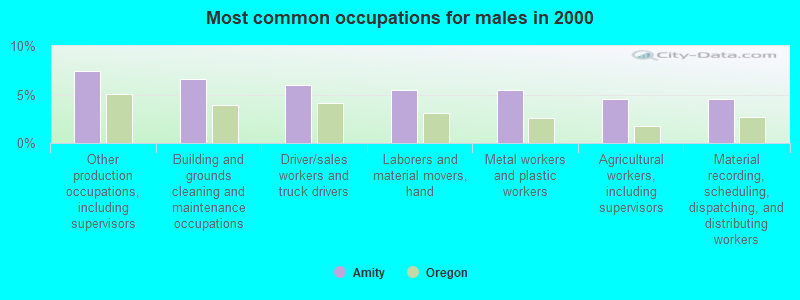 Most common occupations for males in 2000