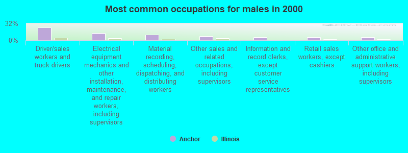 Most common occupations for males in 2000