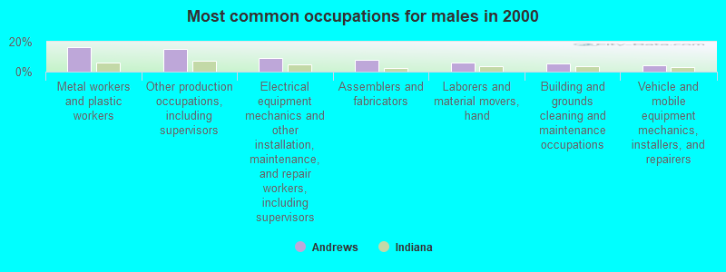 Most common occupations for males in 2000