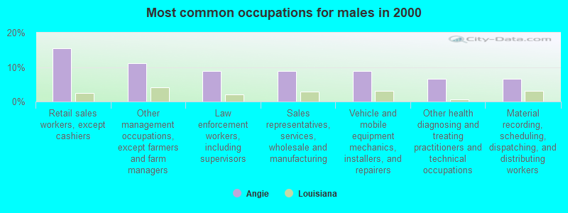 Most common occupations for males in 2000