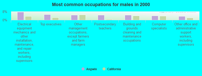 Most common occupations for males in 2000