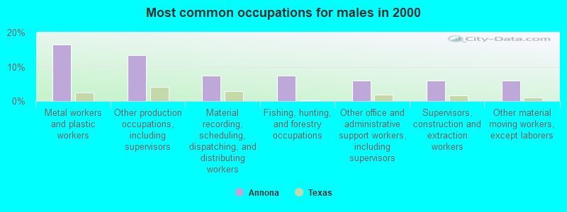 Most common occupations for males in 2000