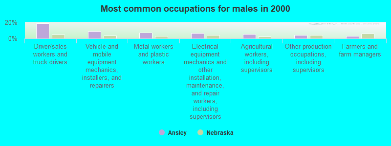 Most common occupations for males in 2000