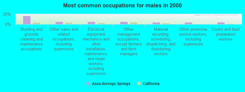 Most common occupations for males in 2000