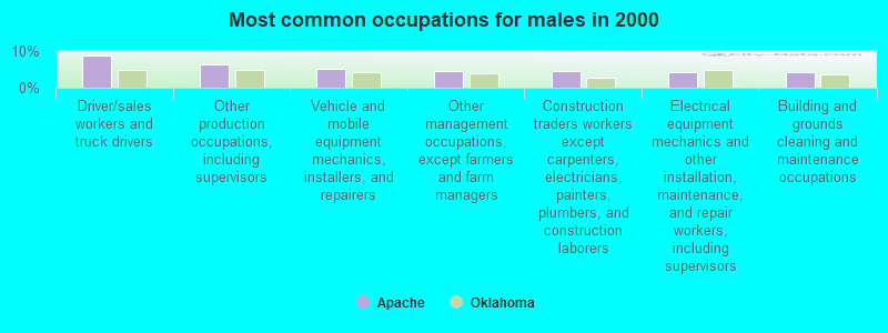 Most common occupations for males in 2000