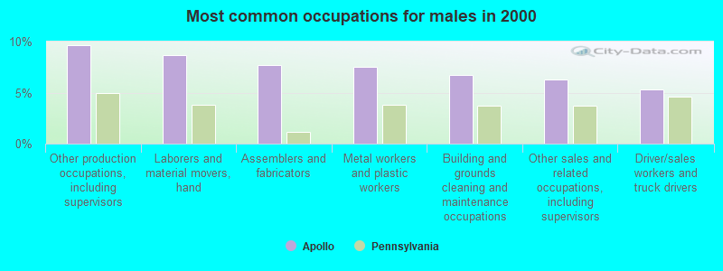 Most common occupations for males in 2000