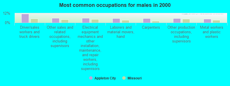 Most common occupations for males in 2000